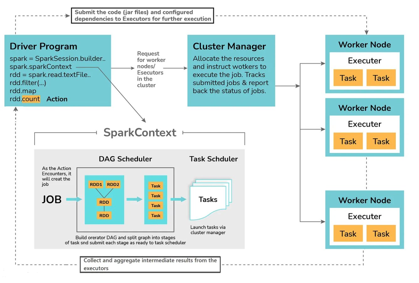 Spark Optimisation Tips