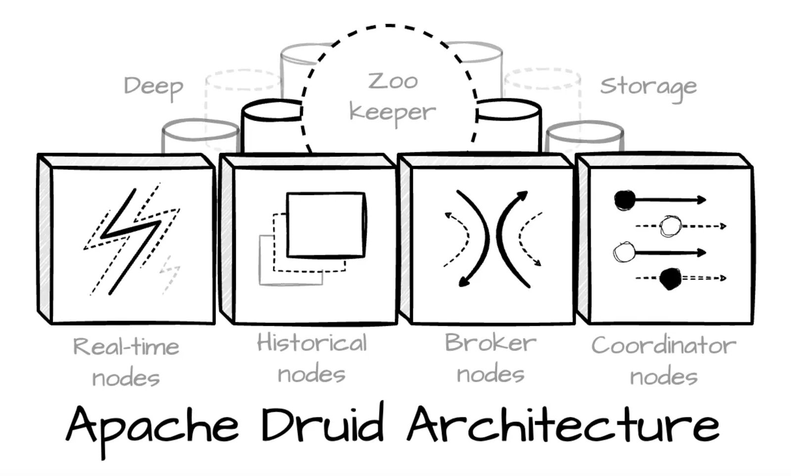 The Architecture of Apache Druid