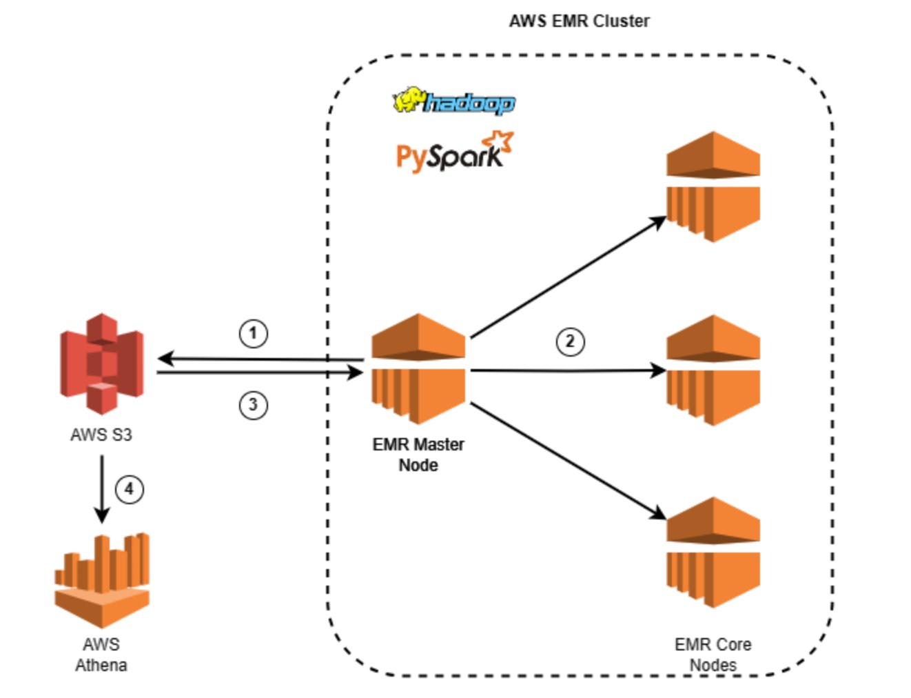 Zero-Downtime AWS EMR Deployments